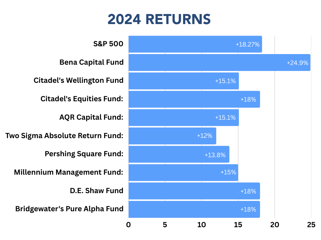 Bena Capital Bar Graph 2024 Returns